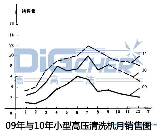 09年與10年小型高壓清洗機月銷售圖