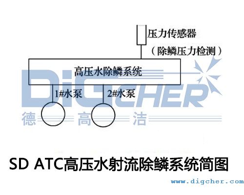 SD ATC高壓水射流除鱗系統(tǒng)簡圖