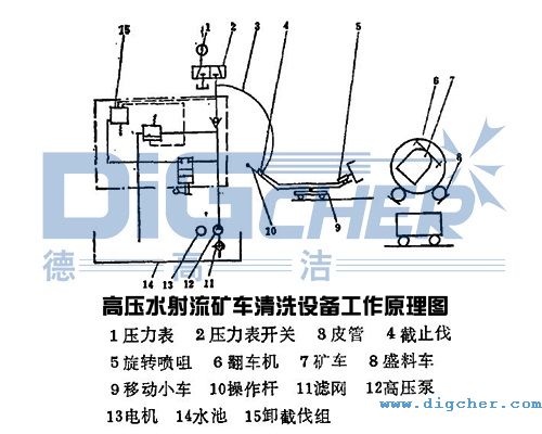高壓水射流礦車清洗設(shè)備工作原理圖