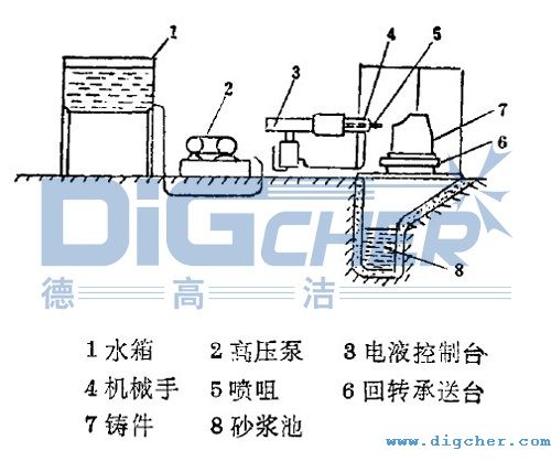 高壓水射流鑄件清砂工藝的設(shè)備組成